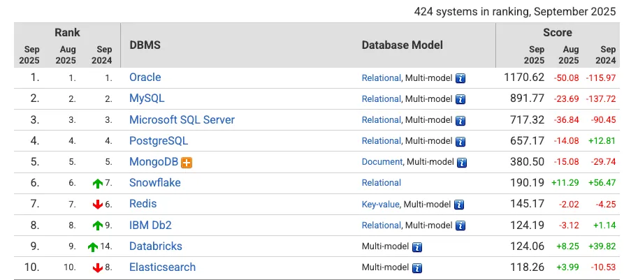 dbms-ranking