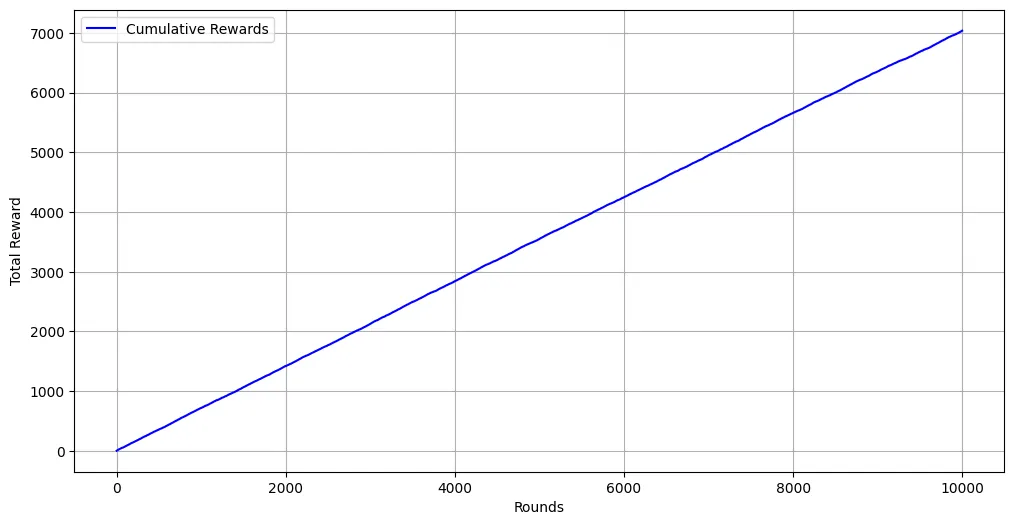 Cumulative Rewards