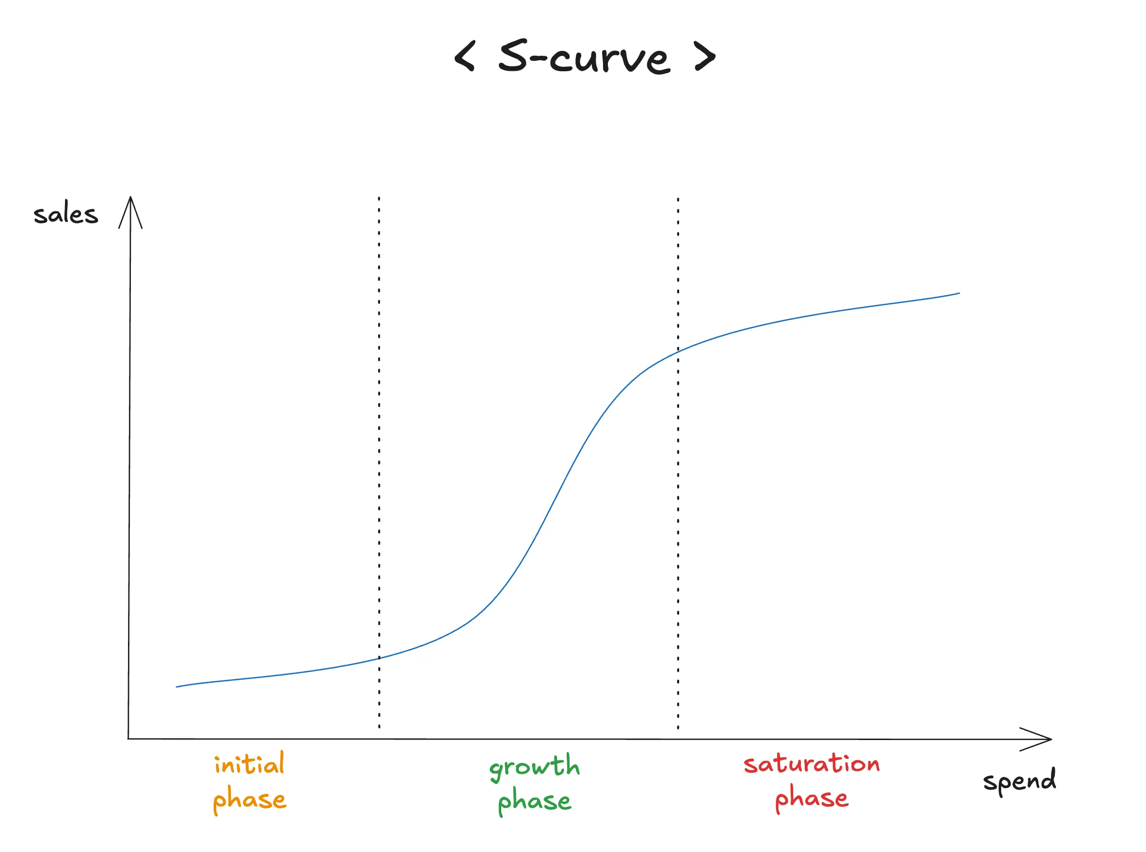 s-curve